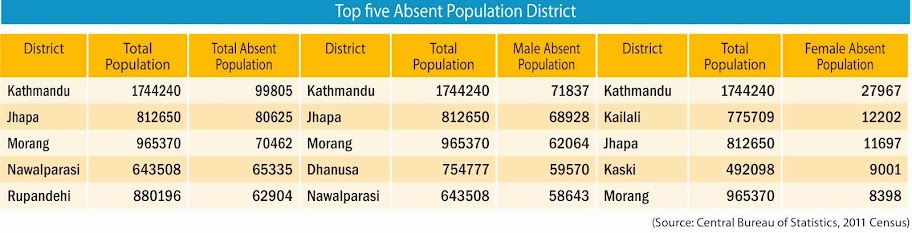 Top five Absent Population District, Revisiting Nepali Consumers, Cover Story